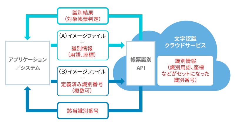 帳票識別APIの図