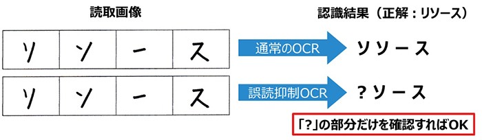 誤読抑制OCR技術の仕組みの図