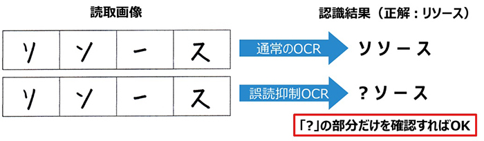 誤読抑制OCR技術の仕組みの図