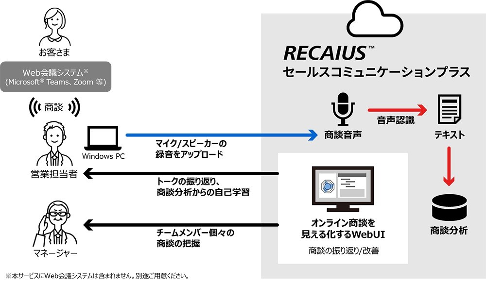 RECAIUSのシステム概要図