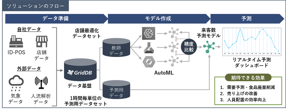 ソリューションのフローの図