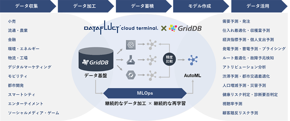 GridDB Cloud × DATAFLUCT cloud terminal.イメージ図