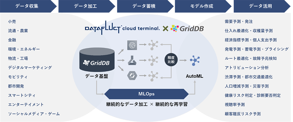 GridDB Cloud × DATAFLUCT cloud terminal.イメージ図