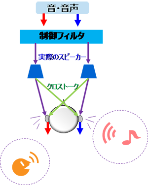 2つのスピーカによる、音の「方向感」の生成の図