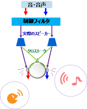 2つのスピーカによる、音の「方向感」の生成の図