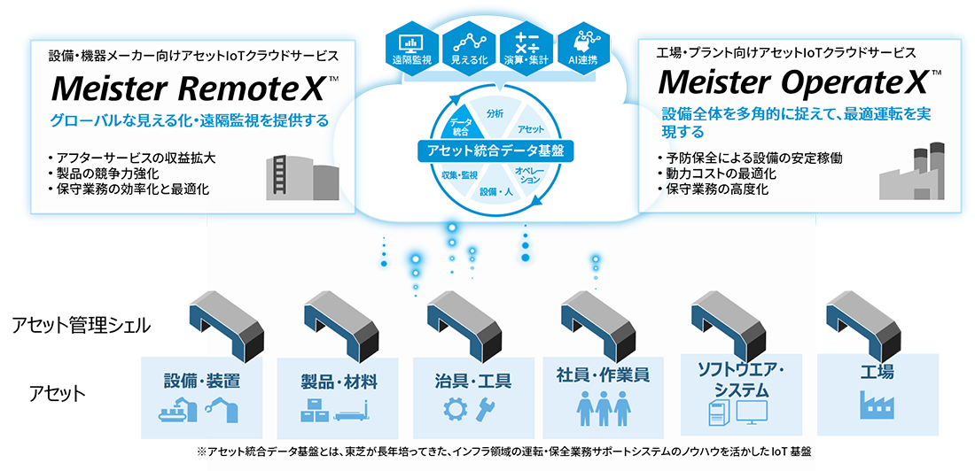 「アセット管理シェル」に対応した、東芝のアセットIoTクラウドサービス