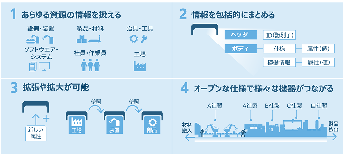 アセット管理シェルの特長、アセットのあらゆる情報を管理でき、ネットワーク上でつながる