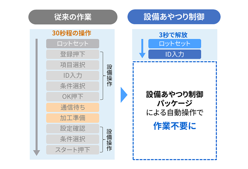 半導体工場では着工後操作の自動化で作業員の拘束時間を90%削減