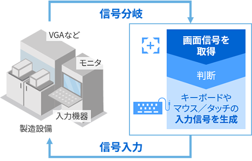 「Meister Apps™ 設備あやつり制御パッケージ」適用時の基本構成