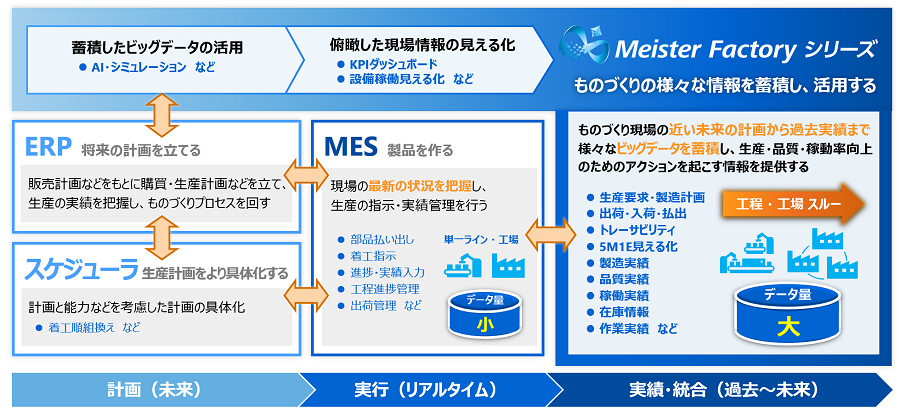 過去・現在・未来につながるデータ活用のイメージ