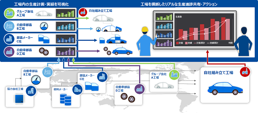 DigitalTwin Connectorが実現する、つながる工場の実現イメージ