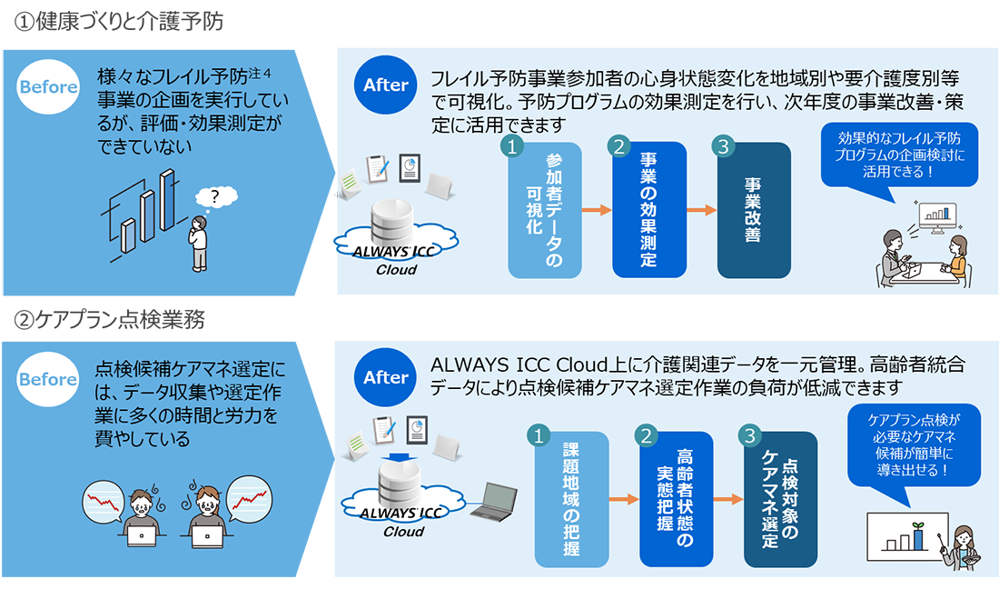 ALWAYS ICC活用事例