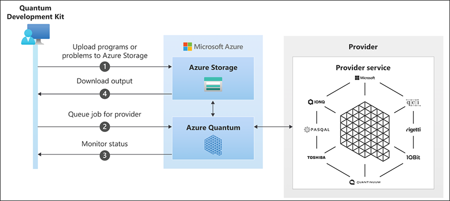 Azure Quantum で利用可能な量子クラウドソリューション（出典：Microsoft）