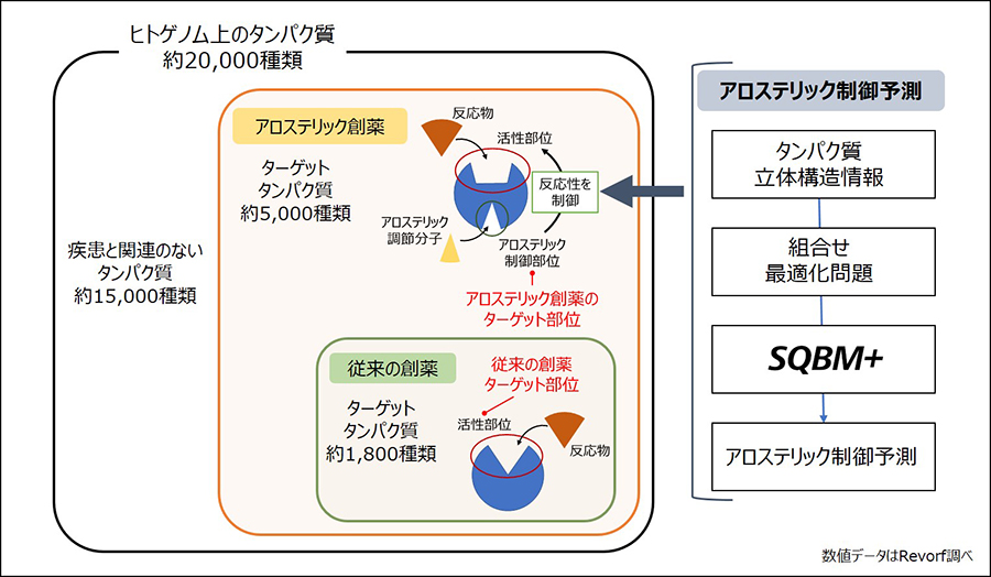 計算によるアロステリック制御の予測