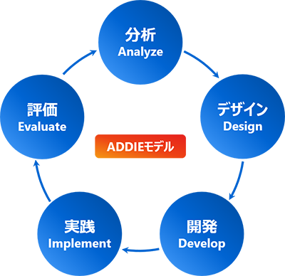 ADDIEモデル