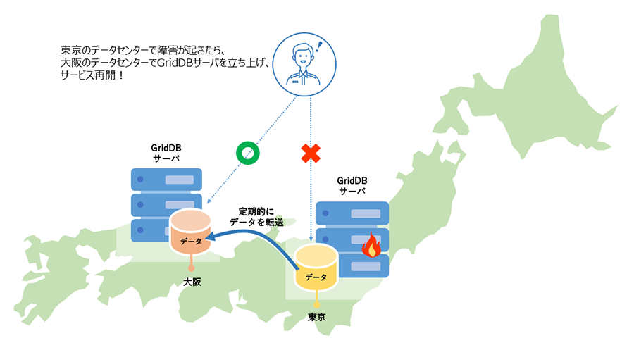 GridDBデータベース変更履歴の転送