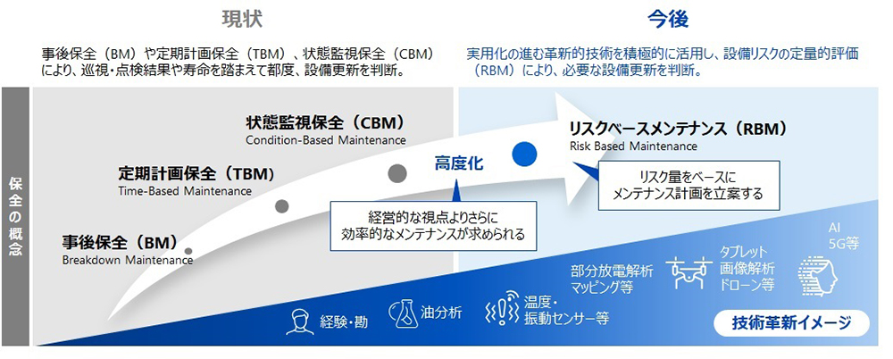 保全概念の現状と今後