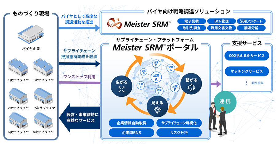  Meister SRM™ ポータルの概念図