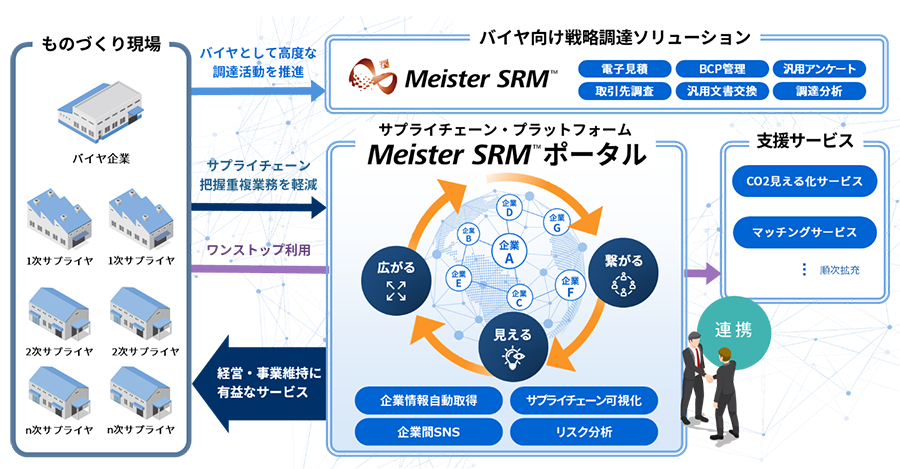  Meister SRM™ ポータルの概念図