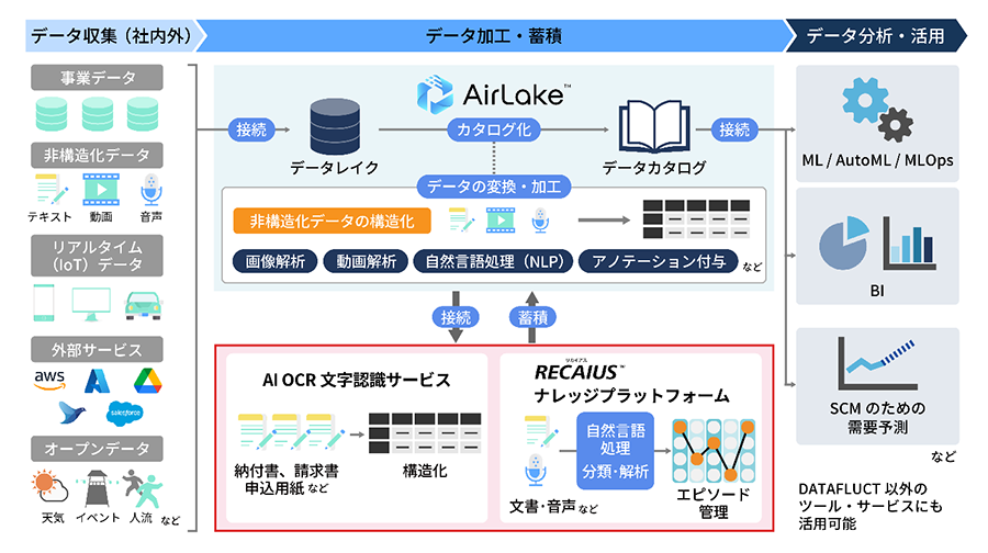 DATAFLUCTのデータ基盤「AirLake」とシステム連携イメ―ジ