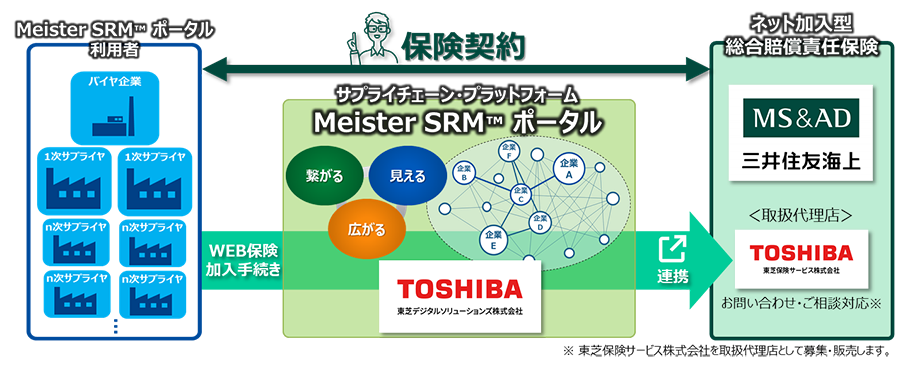 Meister SRM™ ポータルのサービスイメージ図