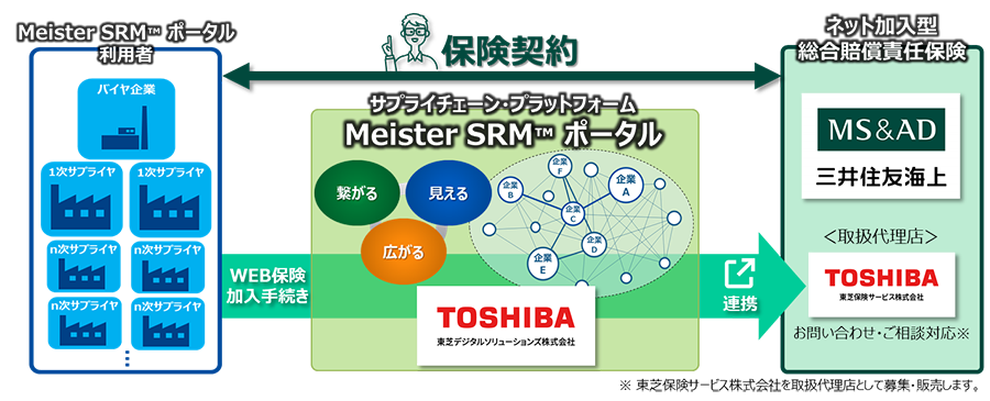 Meister SRM™ ポータルのサービスイメージ図