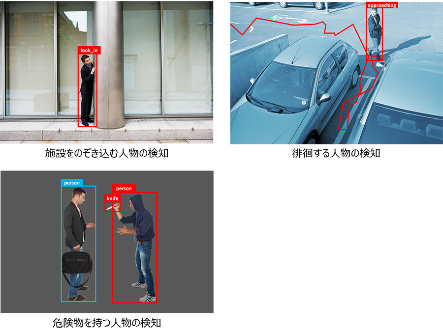 「人物/物体検出・追跡」と「骨格推定」を組み合わせた不審行動の検知イメージ