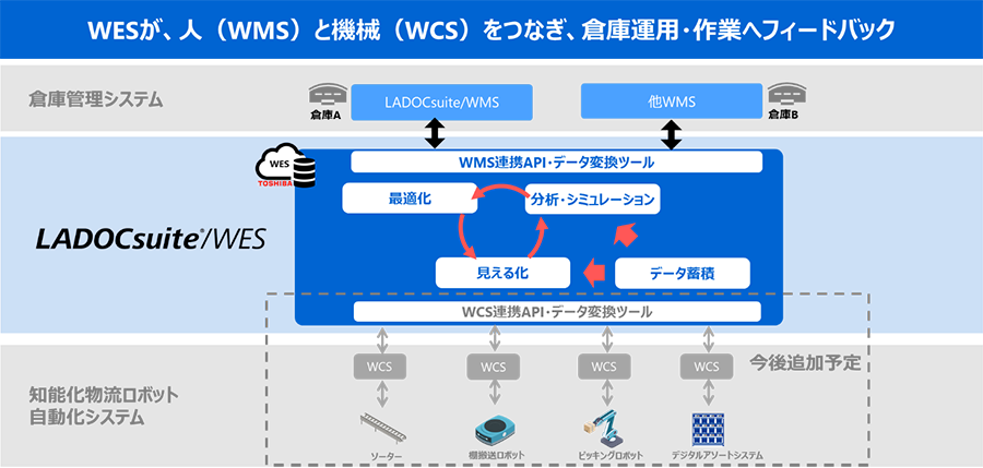 倉庫運用最適化サービス「LADOCsuite®/WES」のイメージ