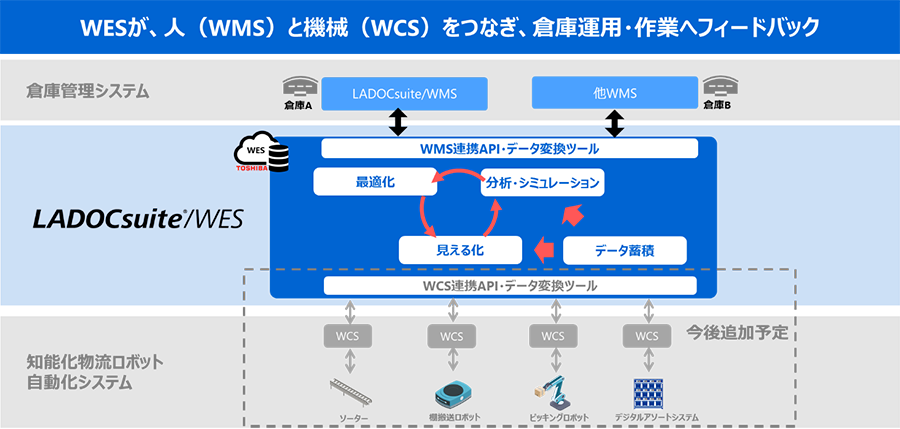 倉庫運用最適化サービス「LADOCsuite®/WES」のイメージ