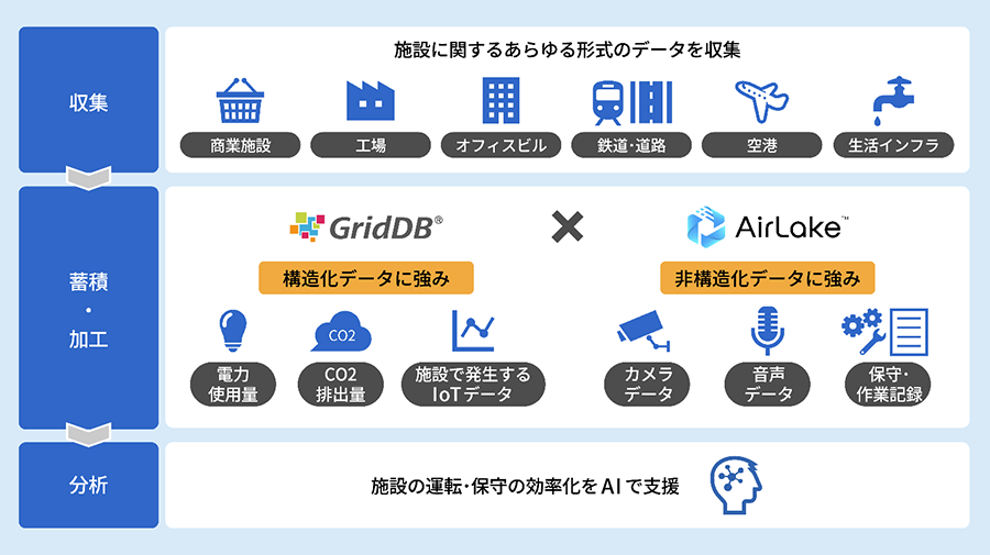 データ分析プラットフォームの使用イメージ