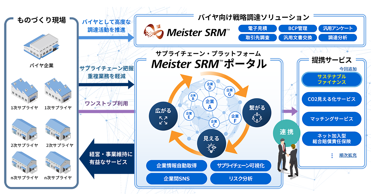 Meister SRM™ ポータルの概念図