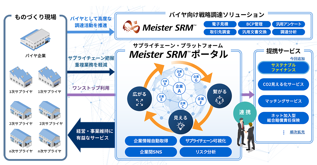 Meister SRM™ ポータルの概念図