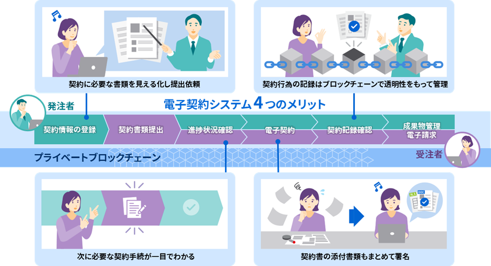 電子契約システムの4つのメリット