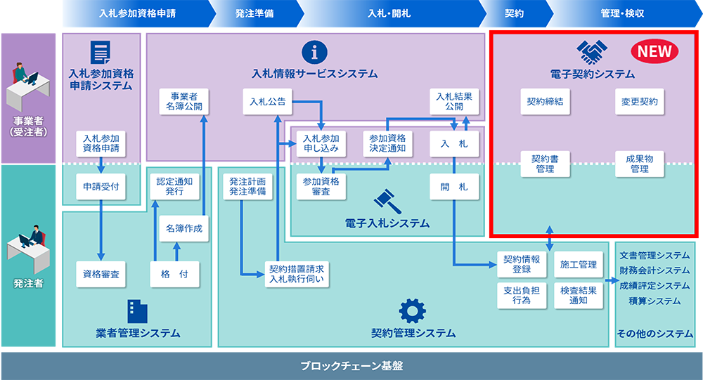 電子調達システムにおける本電子契約システムの位置づけ