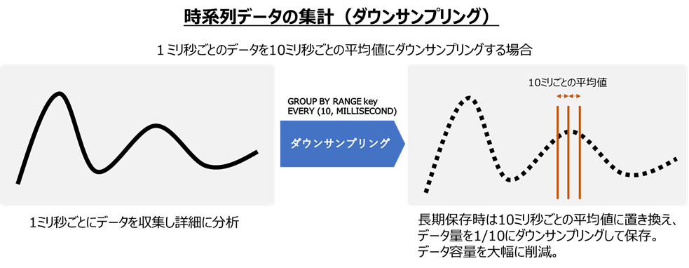 時系列データの集計（ダウンサンプリング）