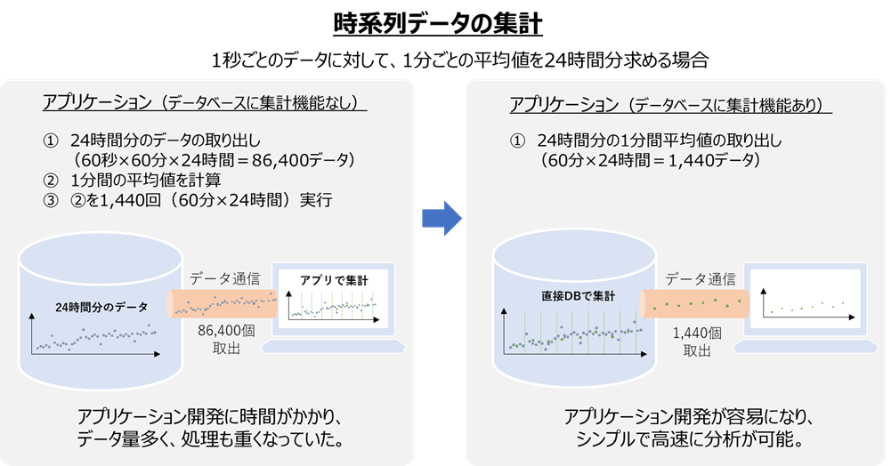 時系列データの集計