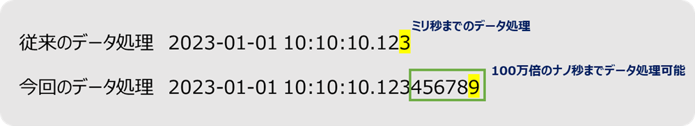ナノ秒（10億分の1秒）単位のデータ処理
