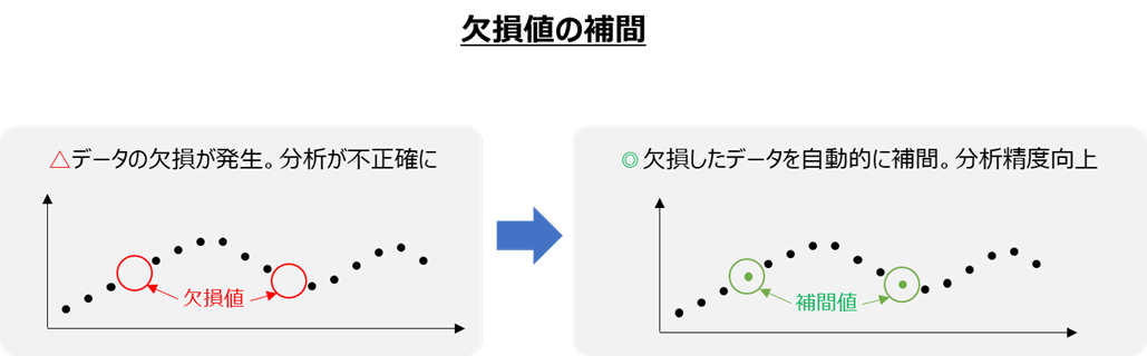 欠損値の補間