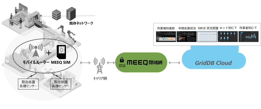 GridDB CloudとMEEQによるIoTプラットフォームの特長