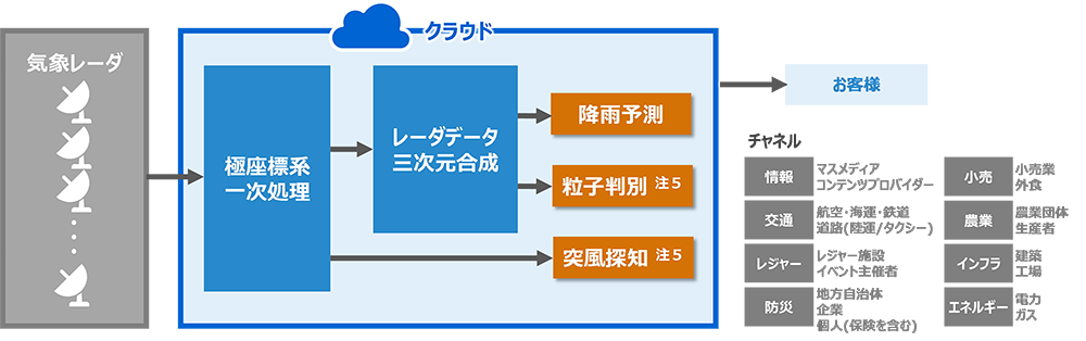 気象レーダのデータを一括解析し、降雨予測を実施