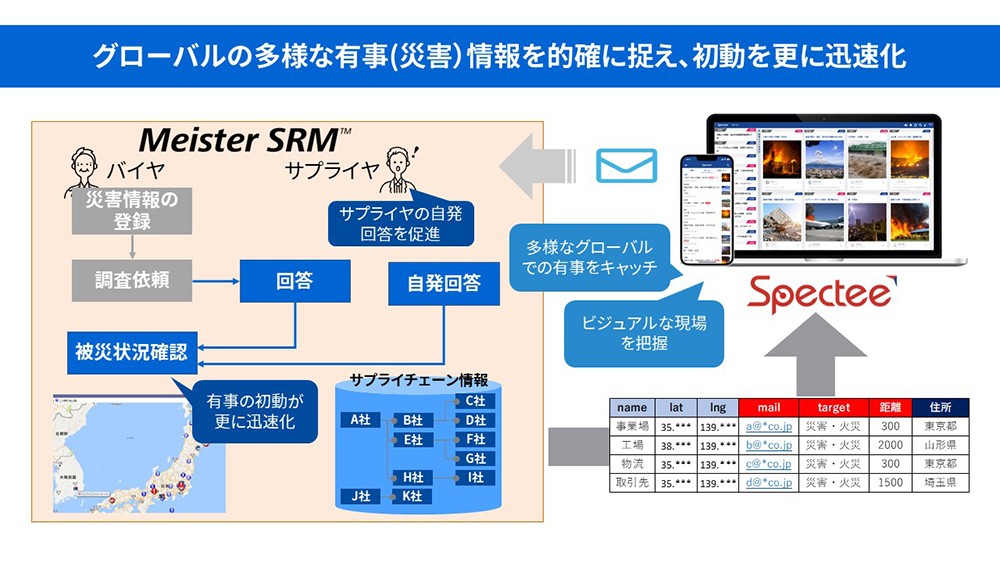 Meister SRM™とSpectee Proの連携イメージ