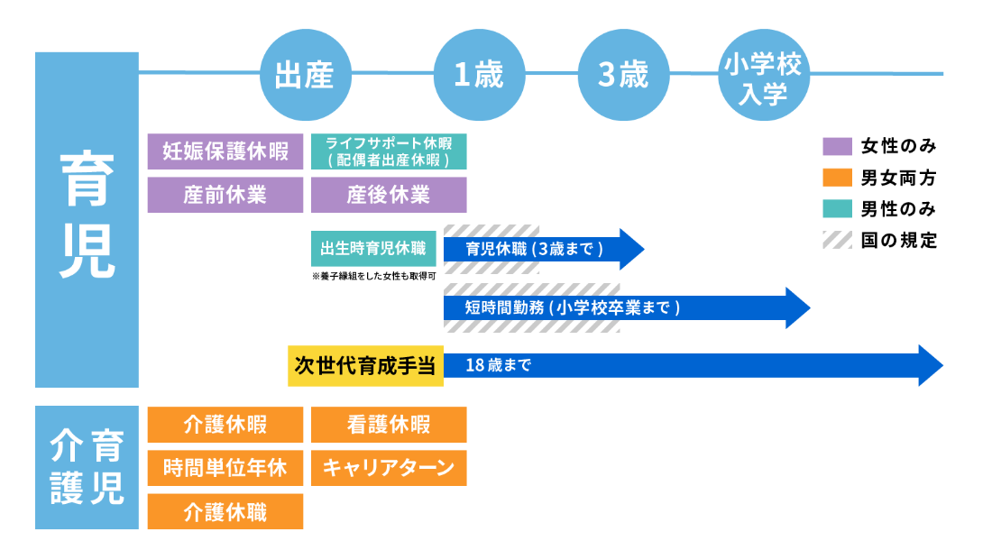 ワークライフ・バランスを支える制度の概要のイメージ