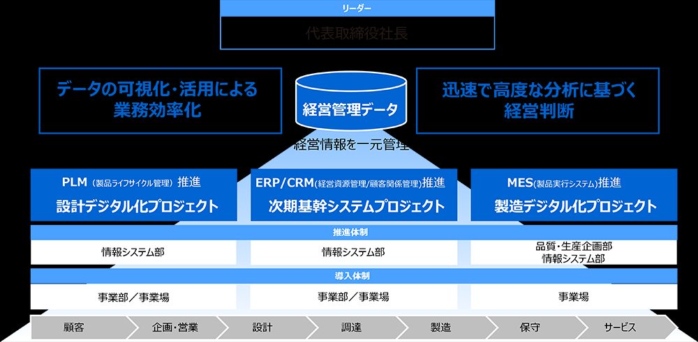 社内向けDXの取り組みのイメージ