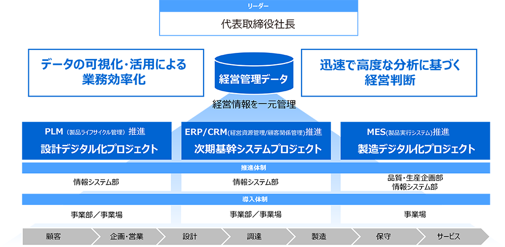 社内向けDXの取り組みのイメージ