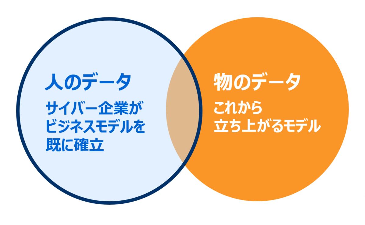 人のデータ（サイバー企業がビジネスモデルを既に構築）と物のデータ（これから立ち上がるモデル）