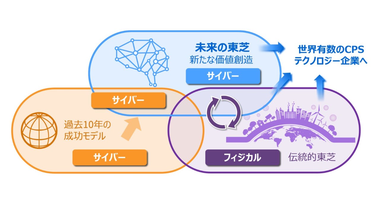 サイバーとフィジカルの融合で世界有数のCPSテクノロジー企業へ