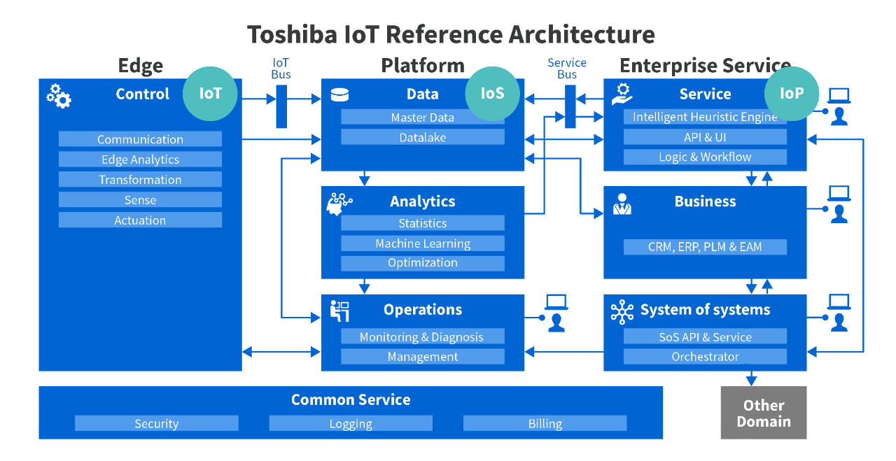Toshiba IoT Reference Architecture（TIRA）