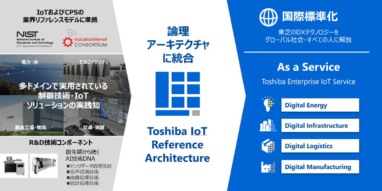Toshiba IoT Reference Architecture（TIRA）の目的
