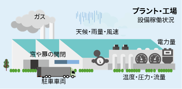 計測対象が多いプラントや工場の図