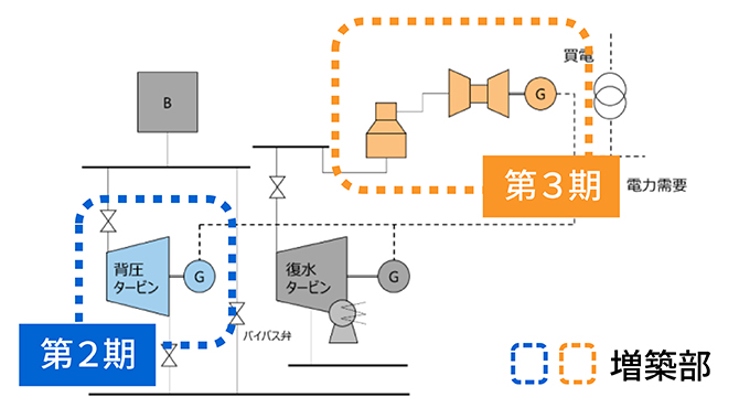 導入年度の異なるボイラ・タービン 説明画像